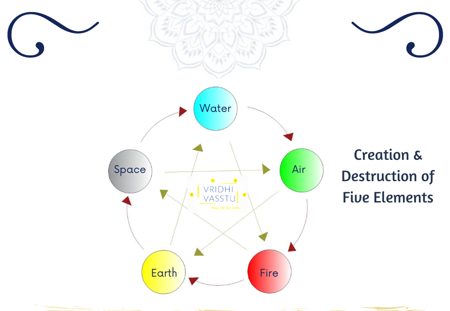 Destruction of Five Elements