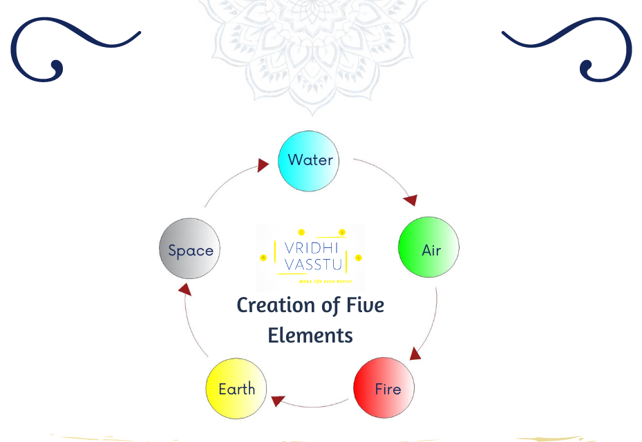 Creation of five elements